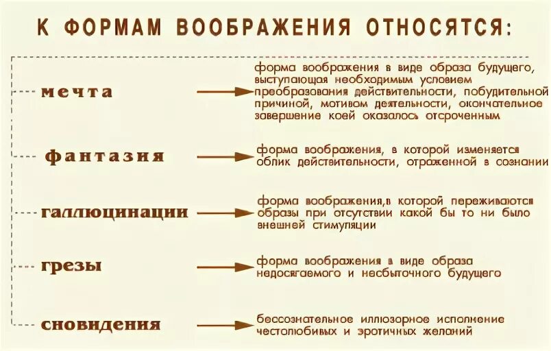 Форма образ воображение. К формам воображения относится. Сновидения галлюцинации и грезы как виды воображения. Формы воображения в психологии. Формы воображения с примерами.