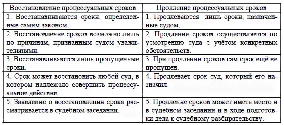 Сроки в которые