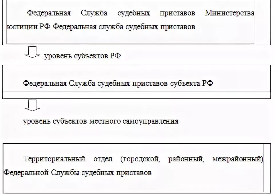 Органы фссп рф. Система ФССП России схема. Структура Федеральной службы судебных приставов России. Иерархия судебных приставов. Структура Федеральной службы судебных приставов схема.