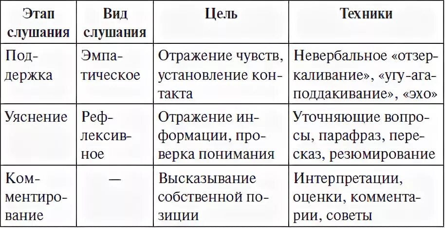 Какие виды слушания. Этапы эффективного слушания. Таблица Тип слушания в психологии. Техники и приемы эффективного общения таблица. Типы эффективного слушания.