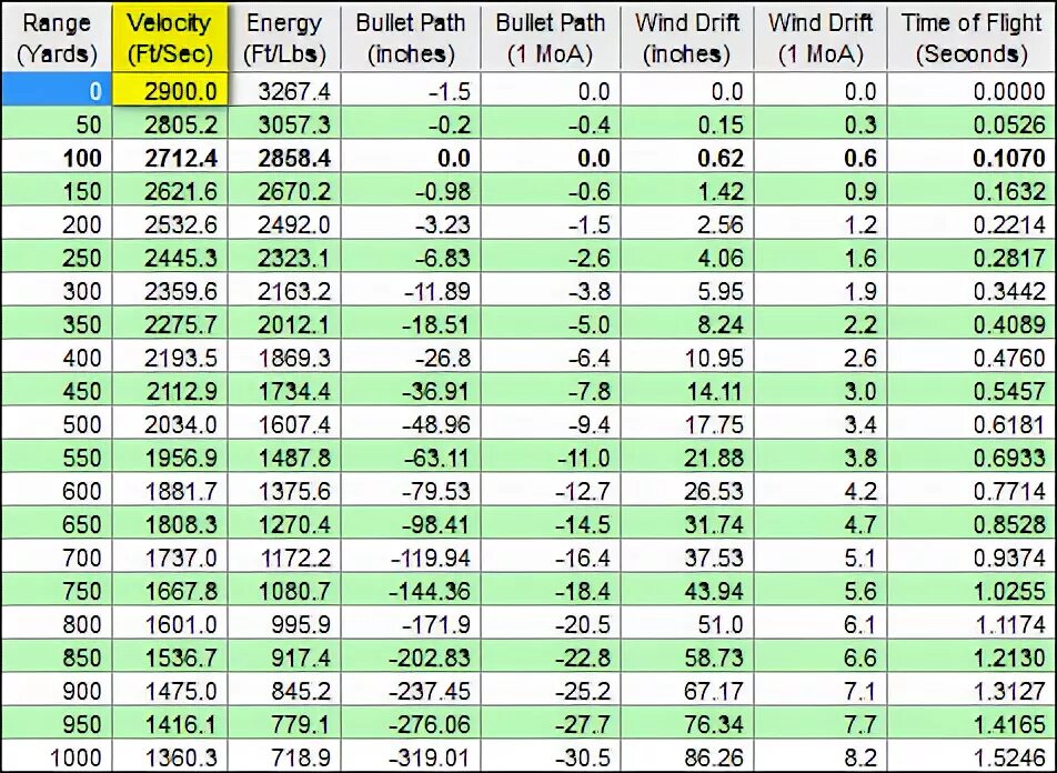 Баллистическая таблица 338 Лапуа Магнум. Баллистика 308 калибра. Баллистика винтовочных патронов. Баллистика патрона 338 Лапуа Магнум.
