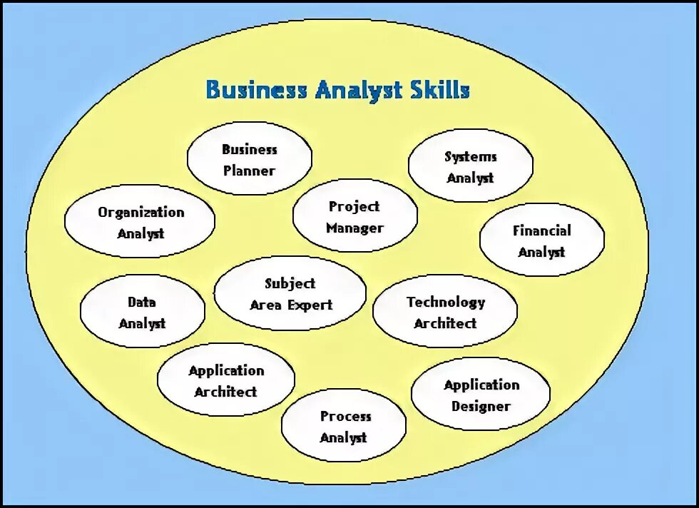 Business Analyst. Business Analyst skills. Systems Analyst skills. Role of Business analyzing. The role of planning