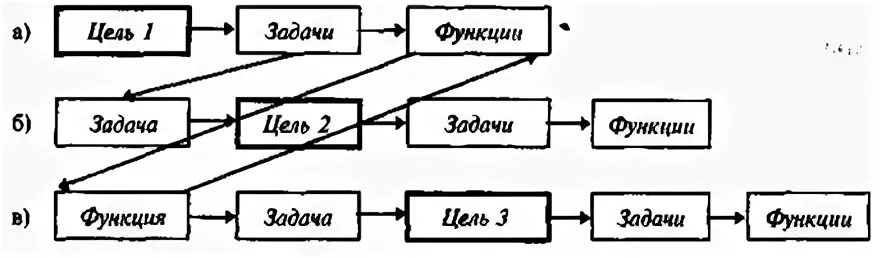 Задача и функция технической системы. Задача функционирования схема. принципы статической и динамической организации. цели и задачи пациентоориентированность схема.