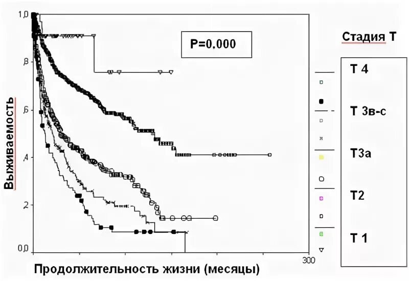 Опухоль почки выживаемость. Статистика операций онкология почки. Онкология почки прогноз после удаления. Удаление почки стадии т3bn1м0 прогноз выживаемости. Рак почки выживаемость