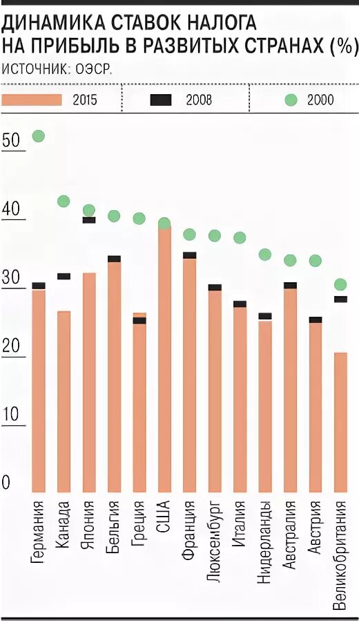 Ставка для развитых стран. Динамика ставок НДС. Динамика ставок корпоративного налога в Европе. Корпоративный налог в России.