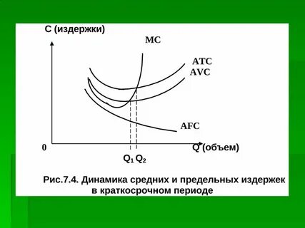 Динамика постоянных издержек