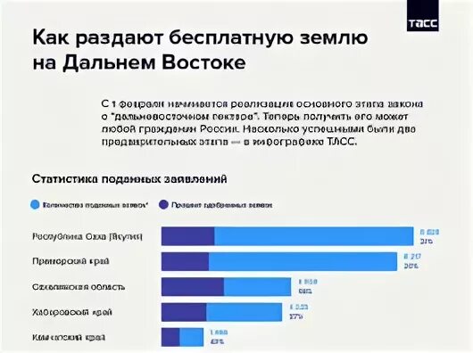 Пд восток личный. Дальневосточный гектар статистика. Менеджеры востребованные на Далнем Восток. Гектар каждому россиянину.