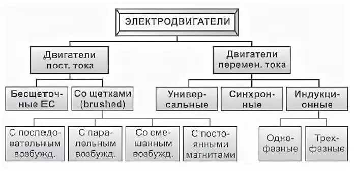 Типы эл двигателей. Классификация электрических двигателей. классификация электрических двигателей переменного тока. классификация двигателей постоянного тока. типы электродвигателей классификация.