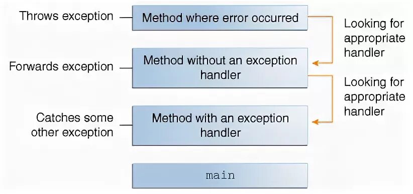 Throw new exception. Exception in exception Handler. The exceptions.