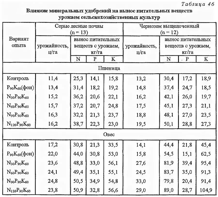 Урожайность клевера