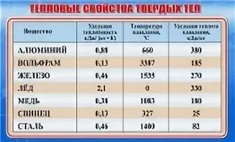 Тепловые свойства твердых тел. Теплопроводность вольфрама. Тепловые свойства веществ. Теплоёмкость металлов таблица. Тепловые свойства тел