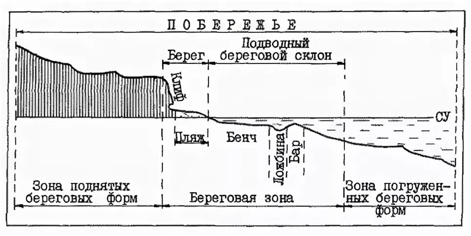 Что значит береговой. Типы Берегового рельефа. Схема береговой зоны. Строение береговой зоны. Подводный береговой склон.