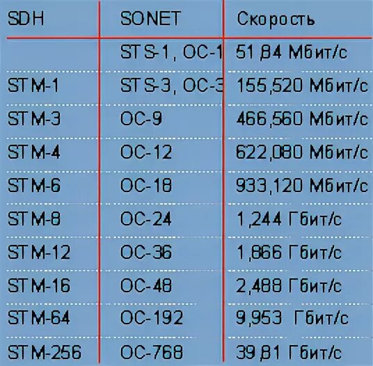 Интернет 200 мбит/с. Скорость интернета. 16 мегабит. Stm скорости передачи. Скорость lte.