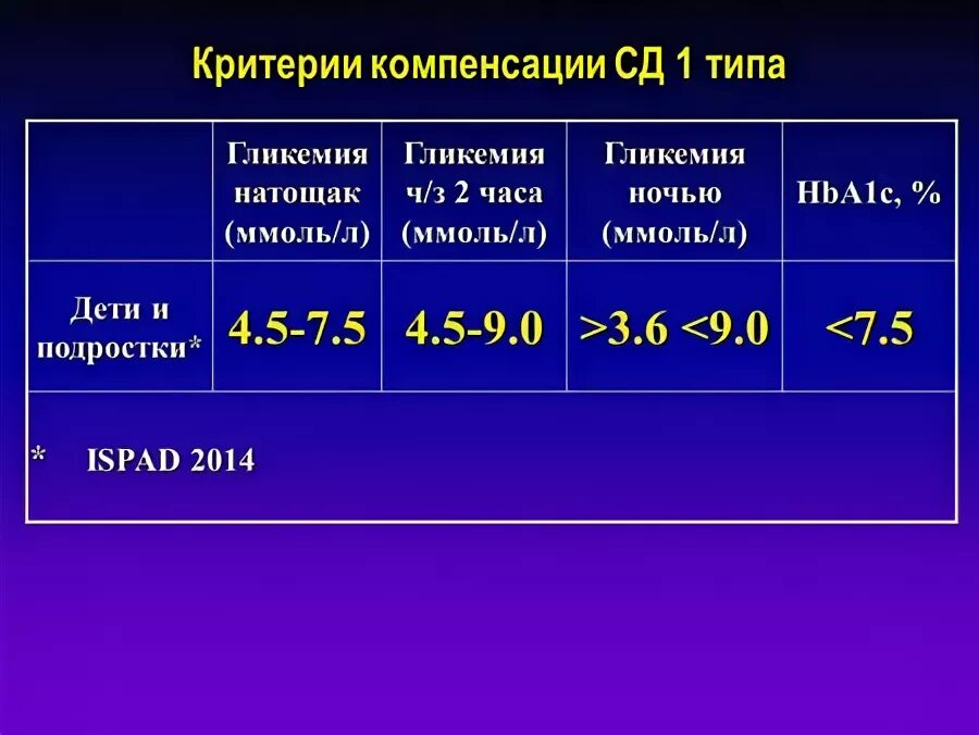 Гликемия при сахарном диабете 1 типа. Причины гипогликемии при сахарном диабете. Гипогликемия факторы риска. Гликемия при сахарном диабете 1 типа. Нарушение гликемии натощак клинические рекомендации.