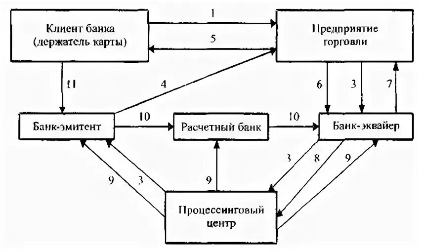 Схема расчетов с использованием пластиковых карт. Схема проведения расчетов кредитной картой. Схема безналичного расчета с использованием банковской карты.