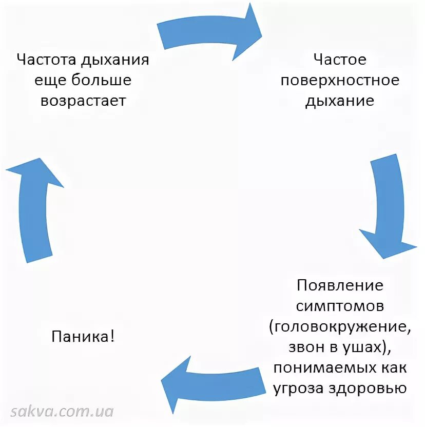 Паническая атака схема. Схема панической атаки. Схема выхода из панической атаки. Паническая атака симптомы. Схема дыхания от панической атаки.