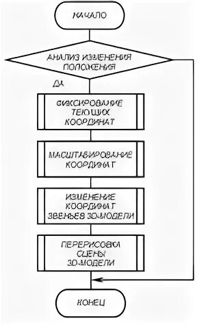 Алгоритм управления контроллером. Блок схема управления роботом. блок схема управления манипулятора. алгоритм управления манипулятором. алгоритм управления манипулятором робота.