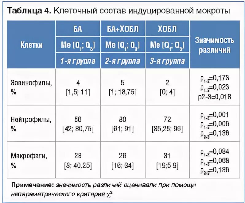 Таблица мокроты. Анализ мокроты лейкоциты норма. Исследование мокроты при ХОБЛ результат. Эозинофилы в мокроте норма. Мокрота нормальные показатели.