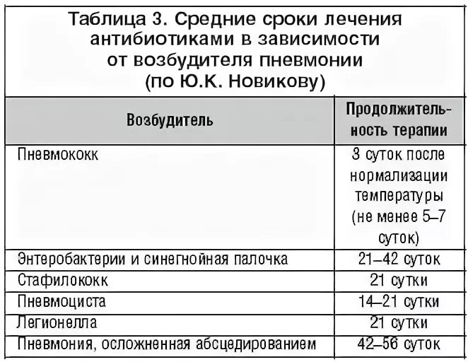 Как долго восстанавливаться после пневмонии. Нетрудоспособность при пневмонии. Больничная пневмония. Сроки нетрудоспособности при пневмонии. Профилактика застойной пневмонии у лежачих больных.