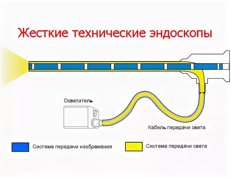 Не работает камера эндоскопа. Схема жесткого эндоскопа. эндоскоп f110p. устройство и принцип работы эндоскопов. оптическая система гибкого и жесткого эндоскопа.