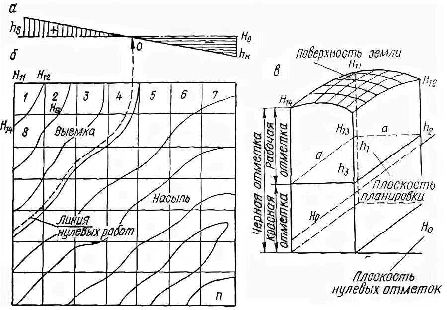 Линия нулевых работ. Линия нулевых работ при вертикальной планировке это. Выемка вертикальной планировки. Вертикальная планировка линия нулевых работ.
