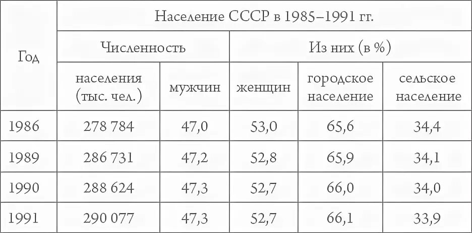 Ссср численность населения 1991. Численность населения СССР 1985. Население СССР В 1985 году численность. Население СССР 1986 году численность. Численность населения СССР на 1990.