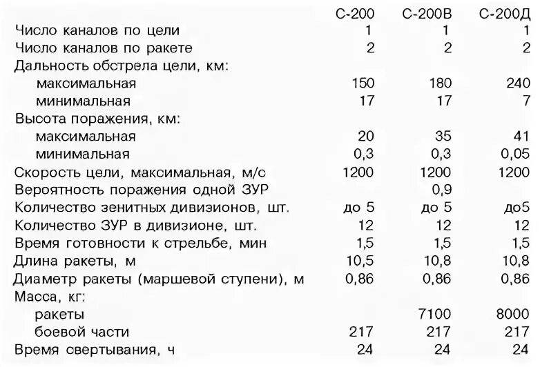 Ракета с 200 вес. ТТХ С-200 зенитный ракетный комплекс. С200 характеристики дальность. Комплекс с 200 ПВО характеристики. ЗРК С-200 Вега характеристики.