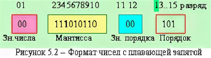 Плавающая запятая мантисса