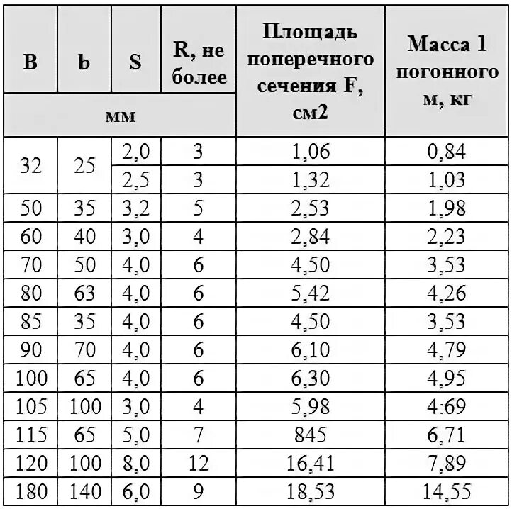 Вес уголка 125 125 8. Стальной уголок вес 1м. Уголок 75 на 75 вес 1 метра. Уголок металлический 100х100 вес. Таблица веса уголка металлического в метре Погонном.