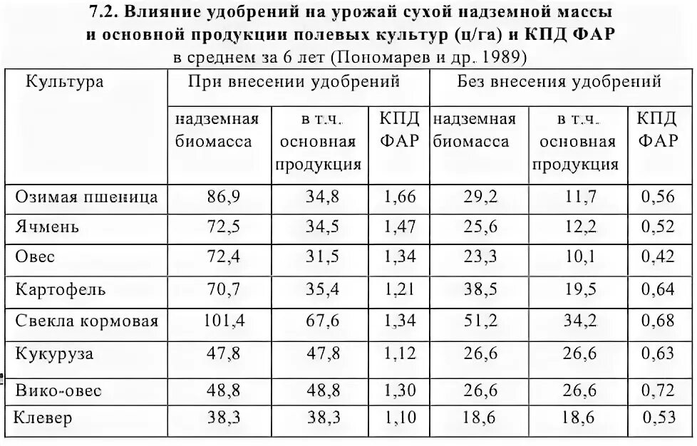 Влияние удобрений на урожайность