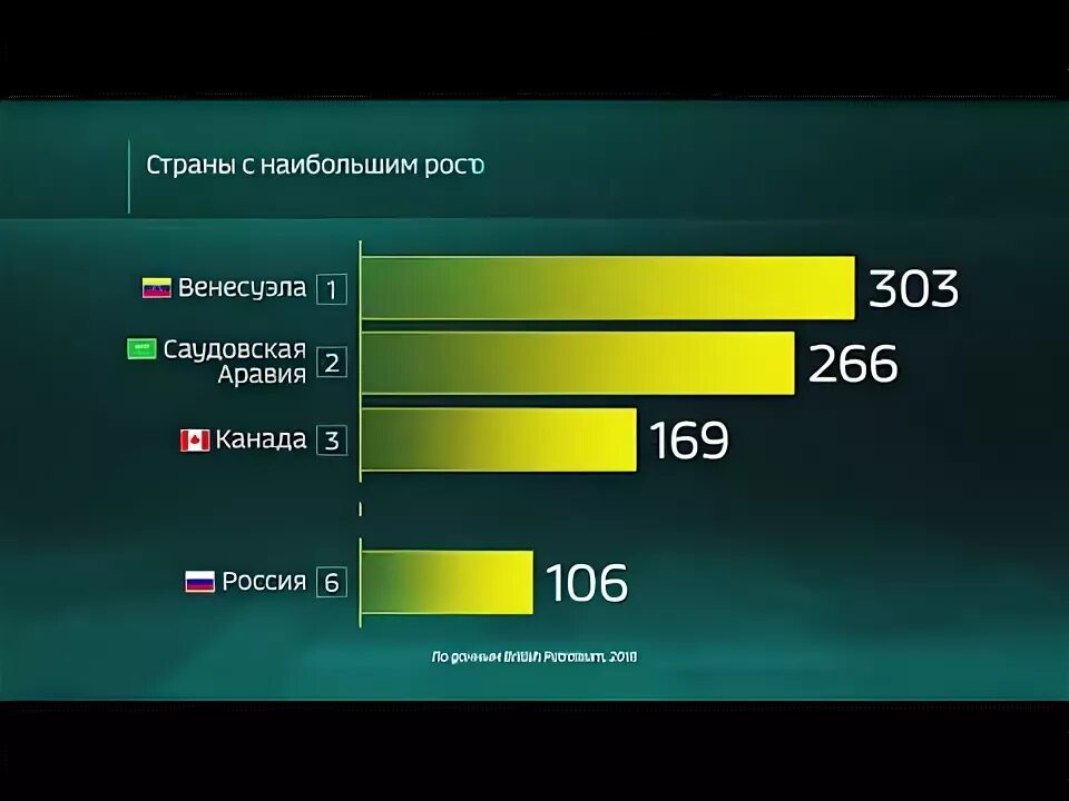 Запасы нефти. Разведанные запасы нефти в России. Страны Лидеры по запасам нефти. Мир цифр. Запасы нефти в саудовской аравии