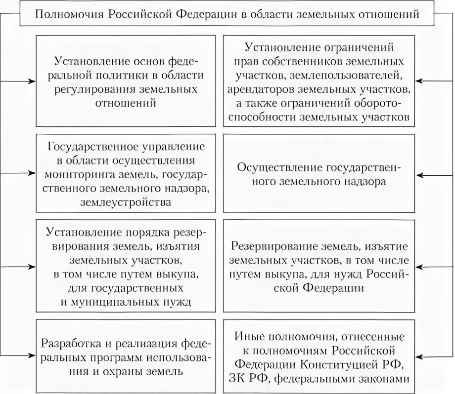 Органы в области земельных отношений