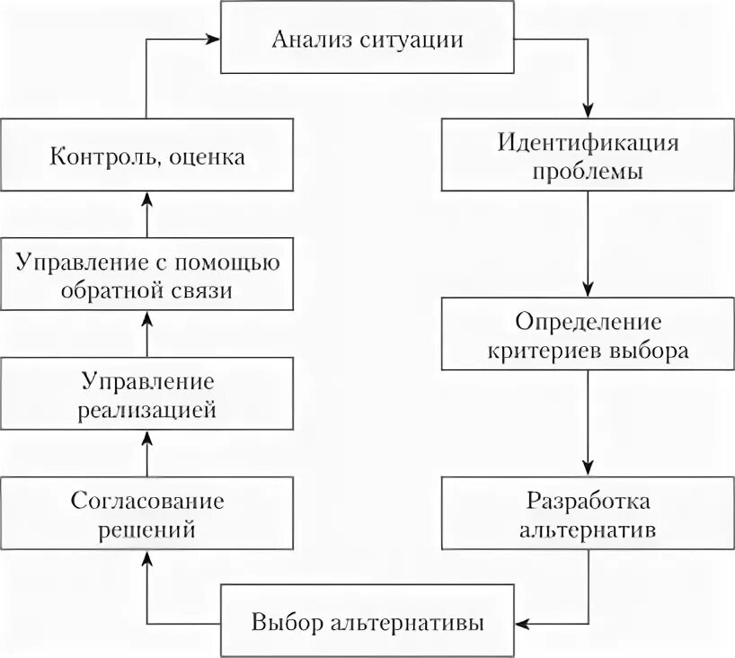 Процесс принятия управленческих решений курсовая. Процесс принятия управленческих решений курсовая