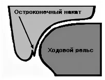 Остроконечный накат гребня колесной пары. Остроконечный накат гребня на колесной паре. Накат гребня колесной пары. Остроконечный подрез гребня колесной пары. Шаблон подрез гребня