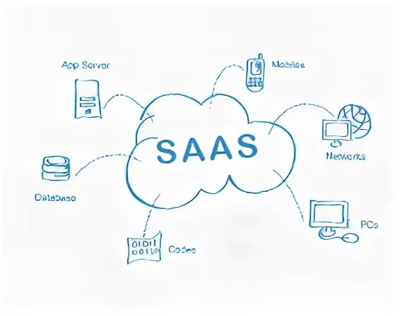 Saas решение это
