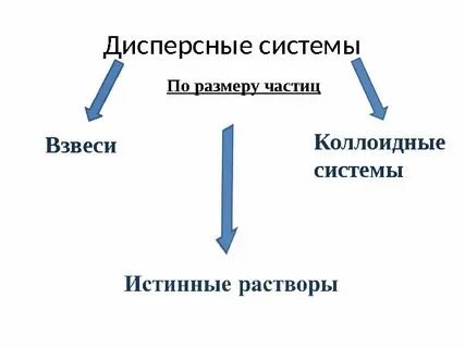 Истинные растворы это дисперсные системы