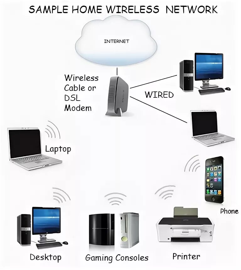 Setting up a network. Hook up wireless network.