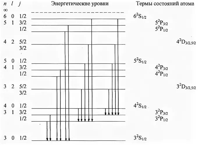 Схема низших энергетических уровней атома