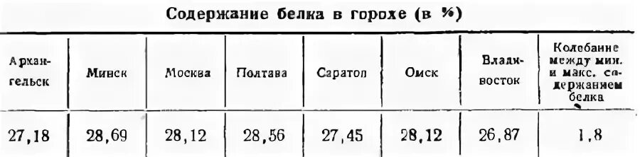 Состав белков гороха. Содержание белка в горохе. Cjlth;FYBT ,tkuf d ujhj[t. Горох белок на 100 грамм. Процент содержания белка в горохе.