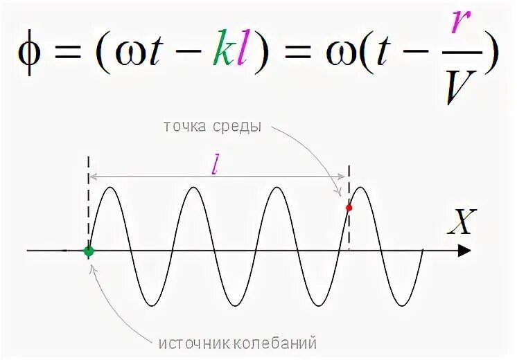 Точки окружение. Положение колеблющийся точки среды. Фаза плоской волны. Источник колебаний. Точечные источники колеблющиеся в одной фазе.