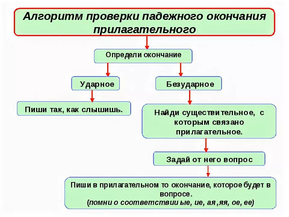 Способы проверки безударного падежного окончания имени прилагательного. Алгоритм написания падежных окончаний прилагательных. алгоритм проверки безударного окончания прилагательного.