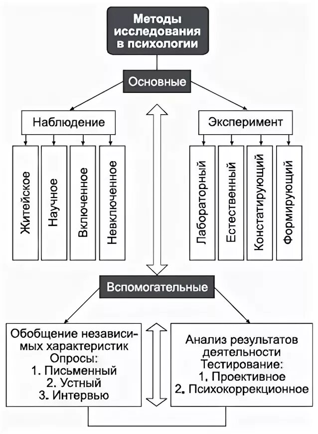 Вспомогательные методы психологии. Методы исследования в психологии схема. Общая схема методов психологии. Основные методы психологии схема. Основные и вспомогательные методы исследования в психологии.