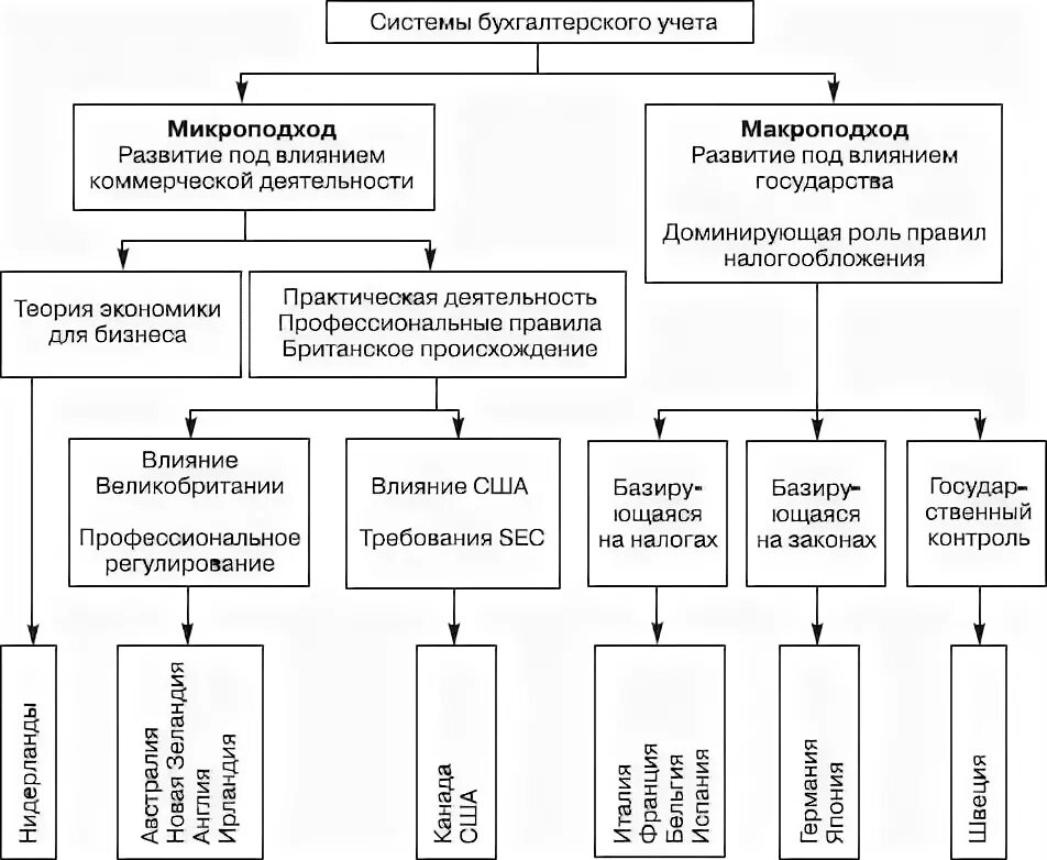 Международные системы учета. Классификация моделей бухгалтерского учета. Модели бухгалтерского учета таблица. Охарактеризуйте основные модели бухгалтерского учета.. Моделирование в бухгалтерском учете.