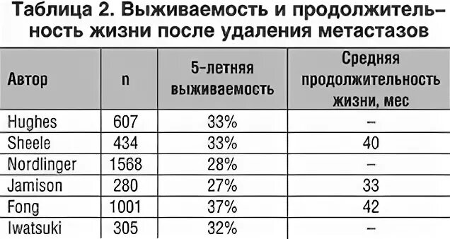 Продолжительность жизни после рака