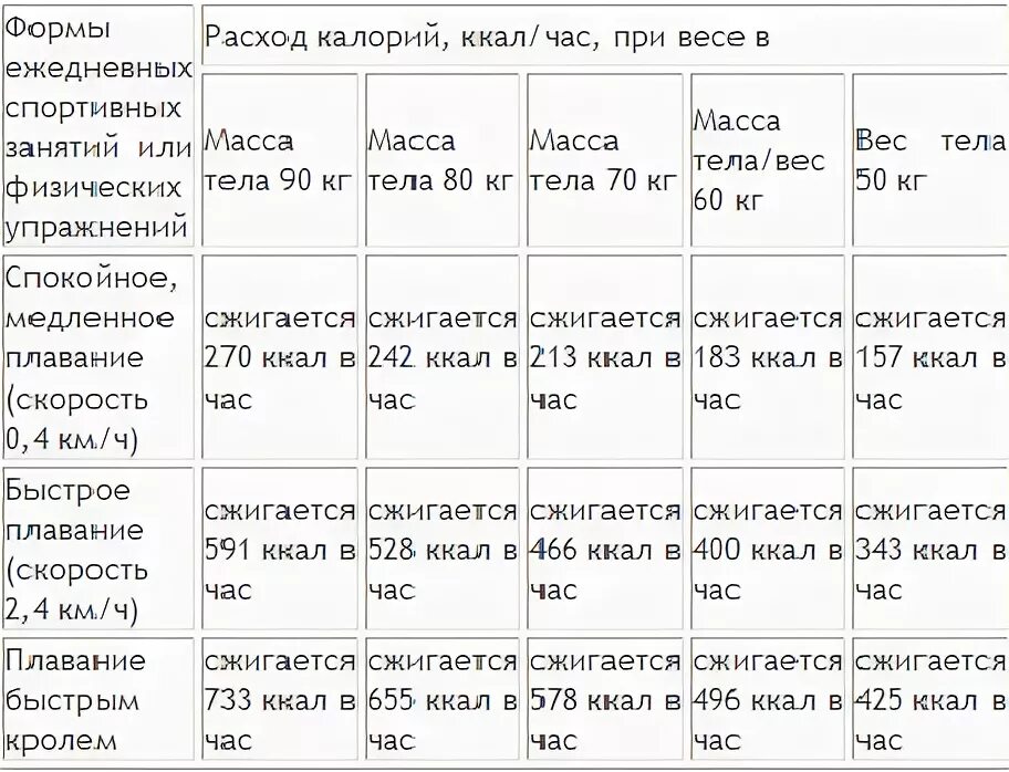 Сколько калорий сжигает дорожка. Сколько калорий сжигается при ходьбе. Сколько калорий тратится на ходьбу. Сколько калорий затрачивается при ходьбе. Ходьба для похудения таблица.