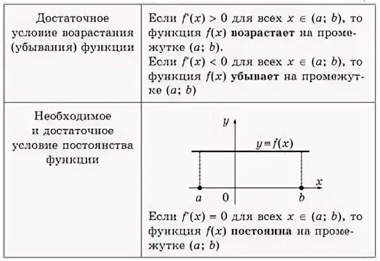 Критерий постоянства функции. Условия постоянства. Условия постоянства. Условие инвариантности. Необходимое и достаточное условие постоянства функции.