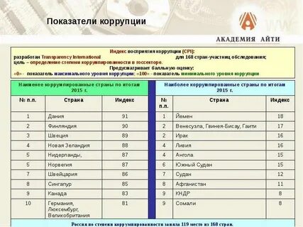 Показатели коррупции
