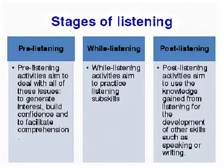 Listening activities. While Listening activity. Listening pre Listening. Post Listening activities примеры.
