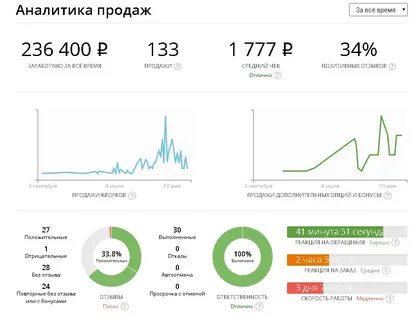 Аналитик продаж