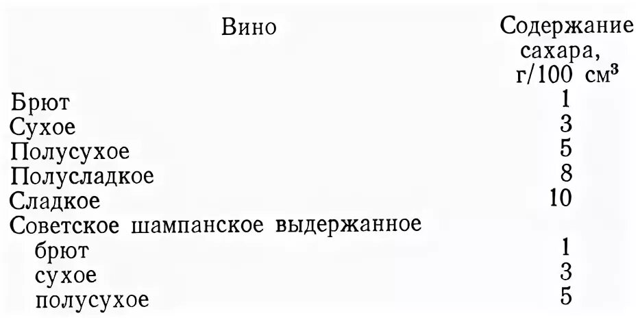 Сахаристость сухого вина. Сахаристость полусухого вина. Содержание сахара в вине в процентах. Вино содержание сахара. Вина сухое сладкое полусладкое